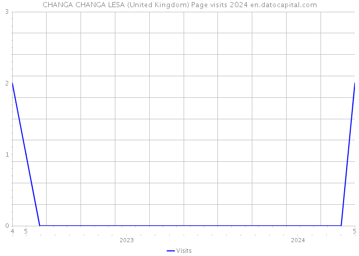 CHANGA CHANGA LESA (United Kingdom) Page visits 2024 