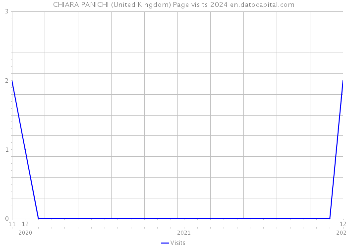 CHIARA PANICHI (United Kingdom) Page visits 2024 