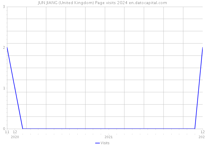 JUN JIANG (United Kingdom) Page visits 2024 