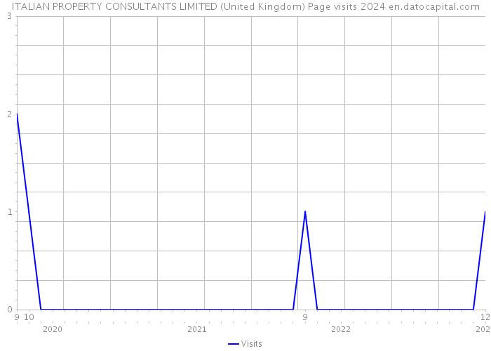 ITALIAN PROPERTY CONSULTANTS LIMITED (United Kingdom) Page visits 2024 