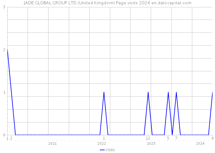 JADE GLOBAL GROUP LTD (United Kingdom) Page visits 2024 