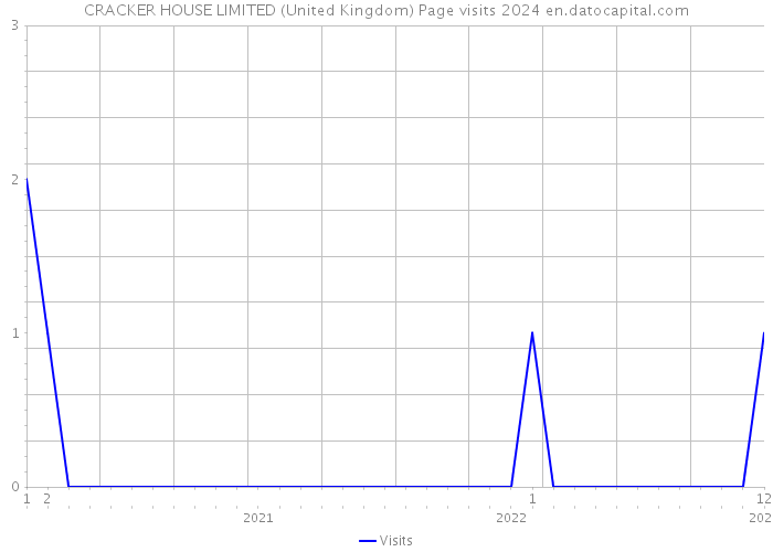 CRACKER HOUSE LIMITED (United Kingdom) Page visits 2024 