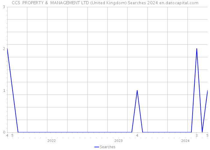 CCS PROPERTY & MANAGEMENT LTD (United Kingdom) Searches 2024 
