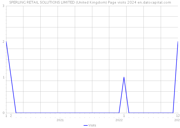 SPERLING RETAIL SOLUTIONS LIMITED (United Kingdom) Page visits 2024 
