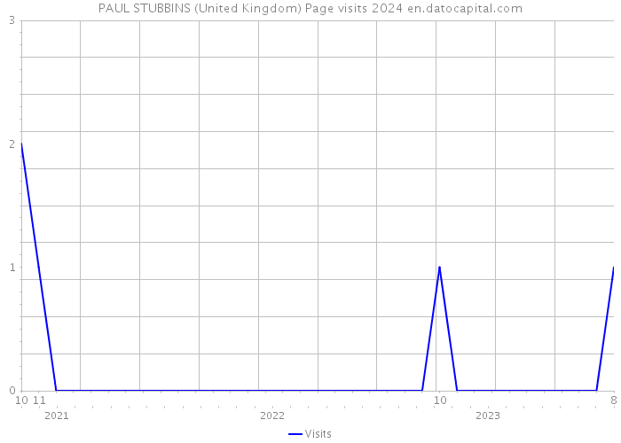 PAUL STUBBINS (United Kingdom) Page visits 2024 
