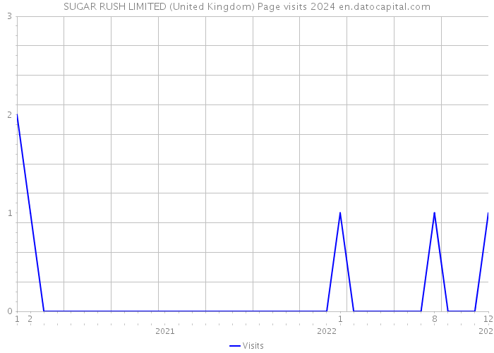 SUGAR RUSH LIMITED (United Kingdom) Page visits 2024 