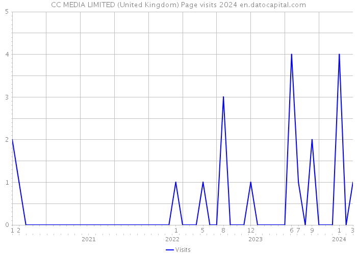 CC MEDIA LIMITED (United Kingdom) Page visits 2024 