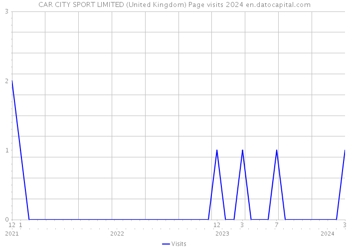 CAR CITY SPORT LIMITED (United Kingdom) Page visits 2024 
