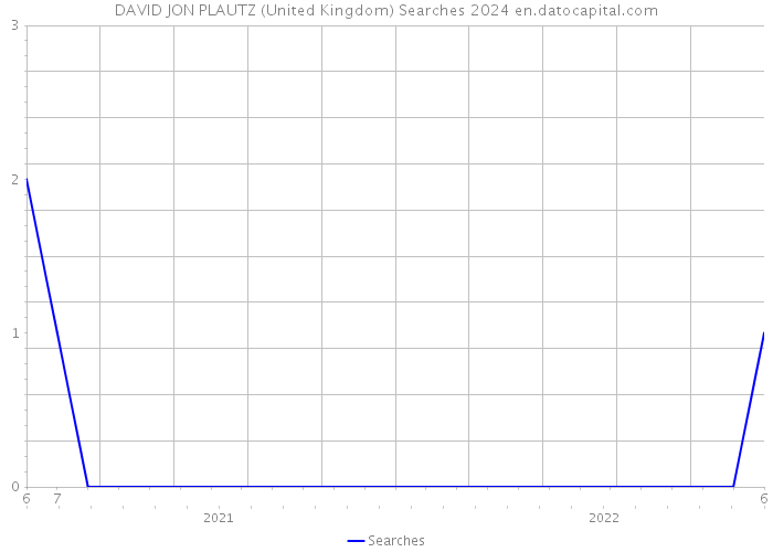 DAVID JON PLAUTZ (United Kingdom) Searches 2024 