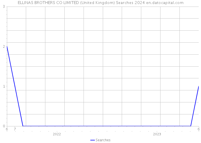 ELLINAS BROTHERS CO LIMITED (United Kingdom) Searches 2024 