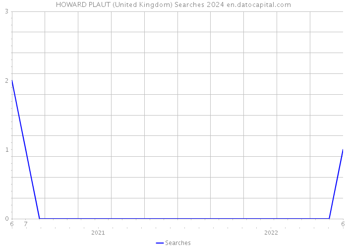 HOWARD PLAUT (United Kingdom) Searches 2024 