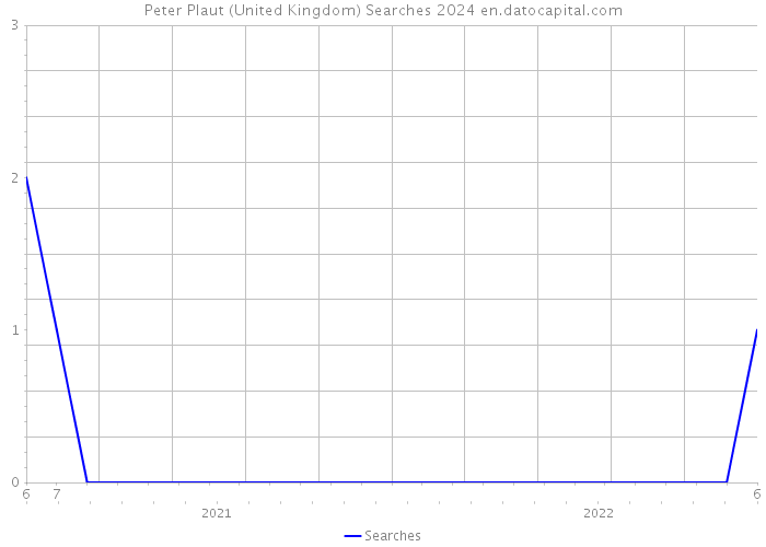 Peter Plaut (United Kingdom) Searches 2024 