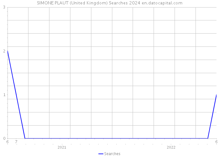 SIMONE PLAUT (United Kingdom) Searches 2024 