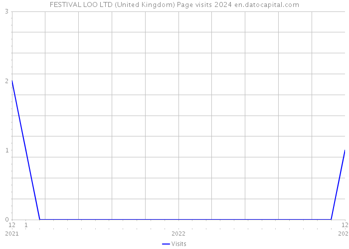 FESTIVAL LOO LTD (United Kingdom) Page visits 2024 