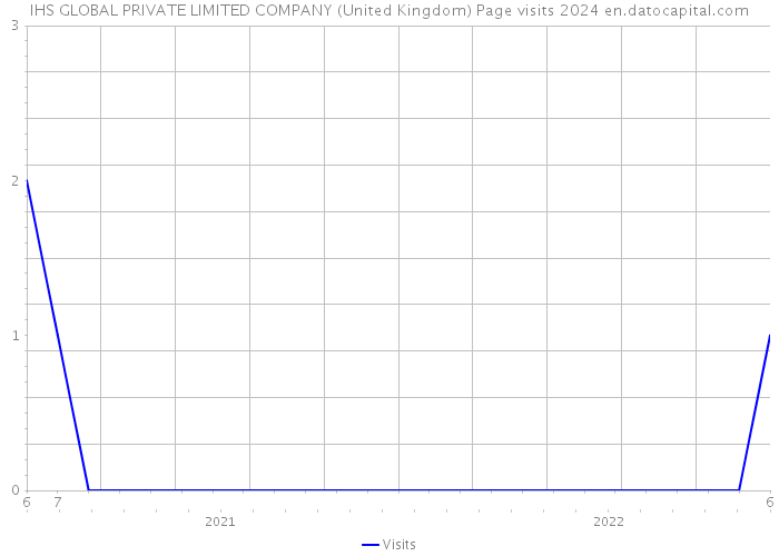 IHS GLOBAL PRIVATE LIMITED COMPANY (United Kingdom) Page visits 2024 