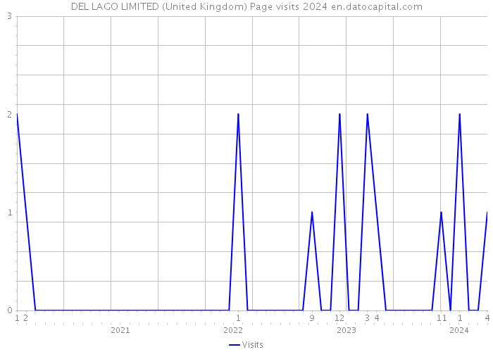 DEL LAGO LIMITED (United Kingdom) Page visits 2024 