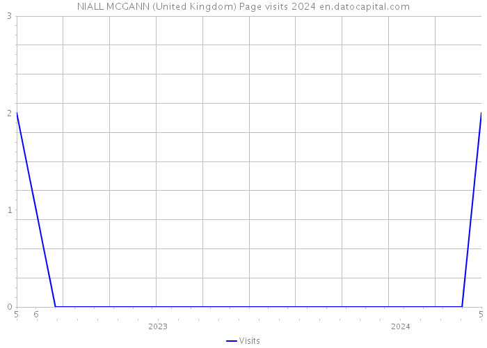 NIALL MCGANN (United Kingdom) Page visits 2024 