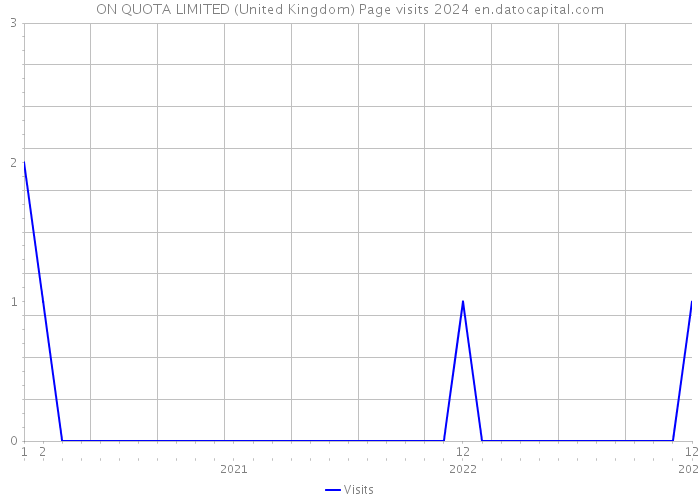ON QUOTA LIMITED (United Kingdom) Page visits 2024 