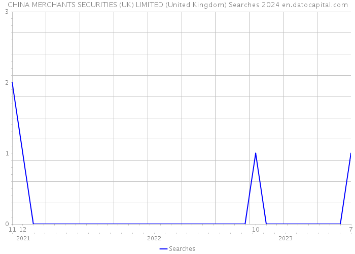 CHINA MERCHANTS SECURITIES (UK) LIMITED (United Kingdom) Searches 2024 