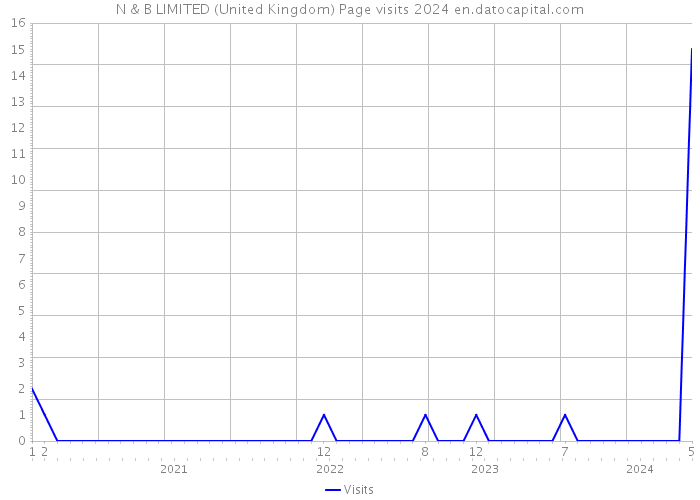 N & B LIMITED (United Kingdom) Page visits 2024 