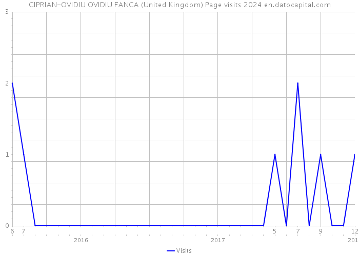 CIPRIAN-OVIDIU OVIDIU FANCA (United Kingdom) Page visits 2024 