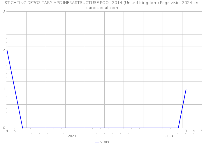STICHTING DEPOSITARY APG INFRASTRUCTURE POOL 2014 (United Kingdom) Page visits 2024 