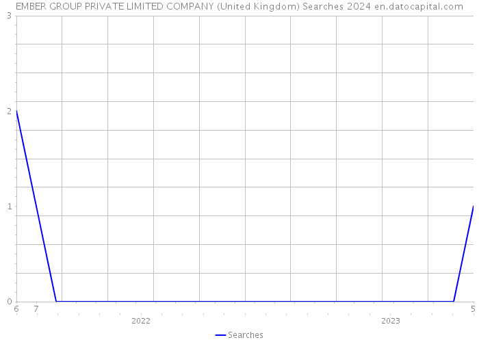 EMBER GROUP PRIVATE LIMITED COMPANY (United Kingdom) Searches 2024 