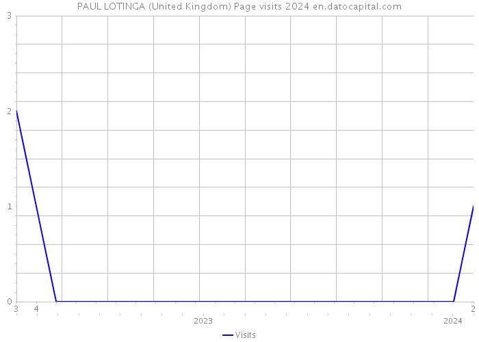PAUL LOTINGA (United Kingdom) Page visits 2024 