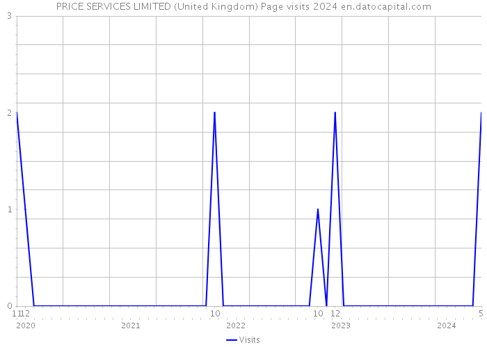 PRICE SERVICES LIMITED (United Kingdom) Page visits 2024 