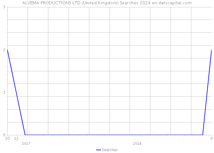 ALVEMA PRODUCTIONS LTD (United Kingdom) Searches 2024 