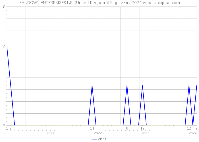 SANDOWN ENTERPRISES L.P. (United Kingdom) Page visits 2024 