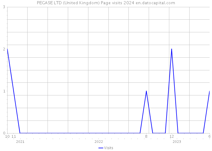 PEGASE LTD (United Kingdom) Page visits 2024 