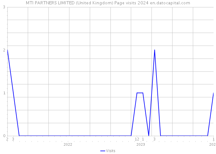MTI PARTNERS LIMITED (United Kingdom) Page visits 2024 