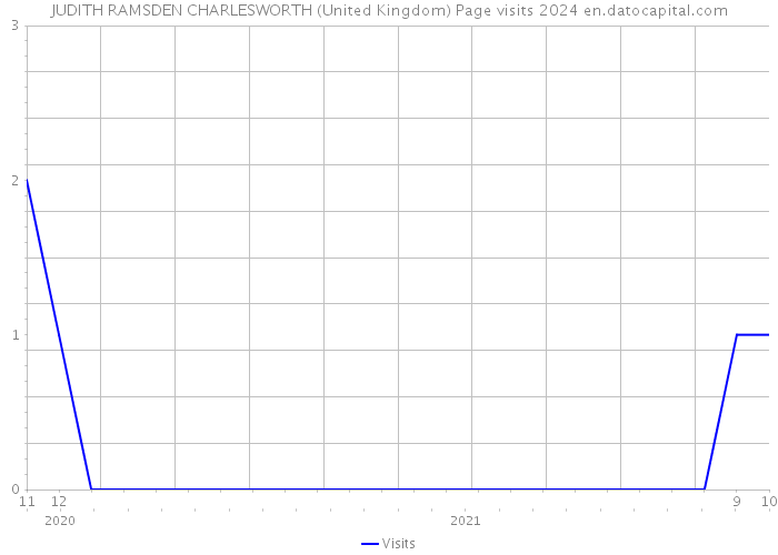 JUDITH RAMSDEN CHARLESWORTH (United Kingdom) Page visits 2024 