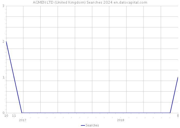 AGMEN LTD (United Kingdom) Searches 2024 