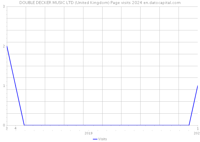 DOUBLE DECKER MUSIC LTD (United Kingdom) Page visits 2024 