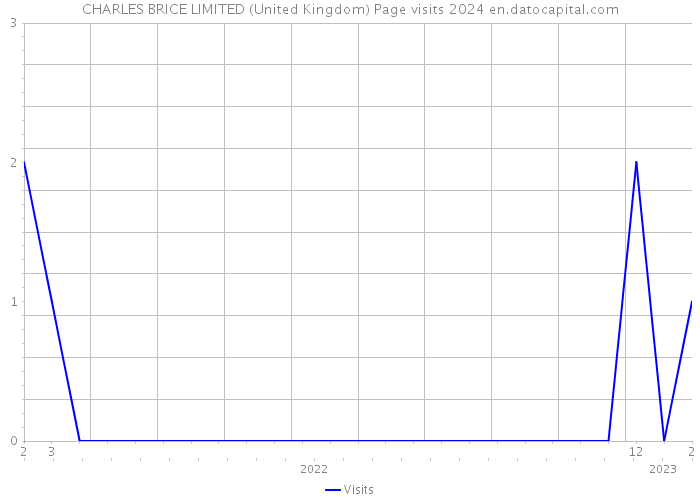 CHARLES BRICE LIMITED (United Kingdom) Page visits 2024 