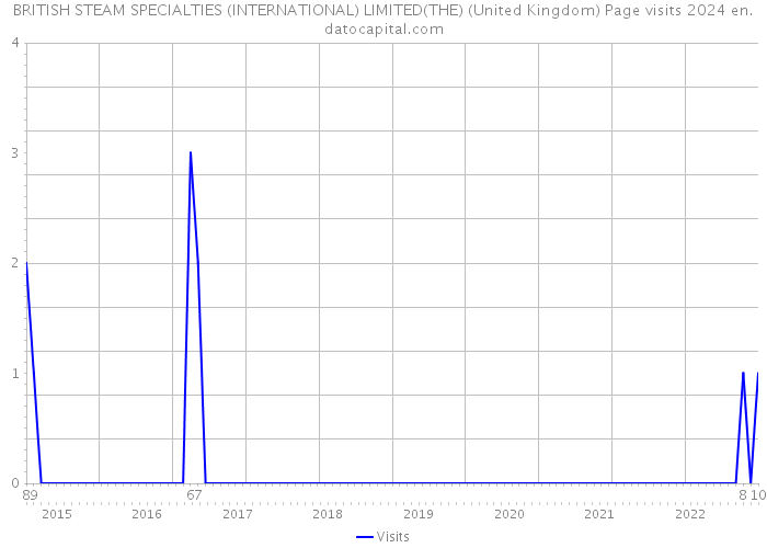 BRITISH STEAM SPECIALTIES (INTERNATIONAL) LIMITED(THE) (United Kingdom) Page visits 2024 