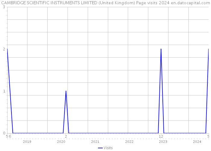 CAMBRIDGE SCIENTIFIC INSTRUMENTS LIMITED (United Kingdom) Page visits 2024 