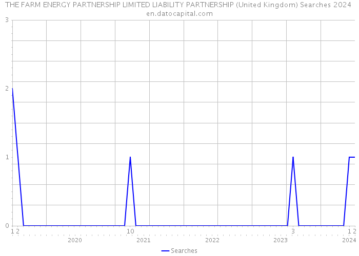 THE FARM ENERGY PARTNERSHIP LIMITED LIABILITY PARTNERSHIP (United Kingdom) Searches 2024 