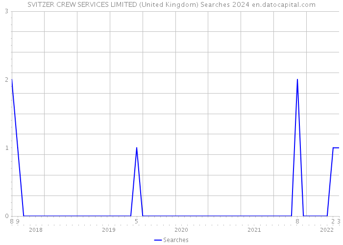 SVITZER CREW SERVICES LIMITED (United Kingdom) Searches 2024 