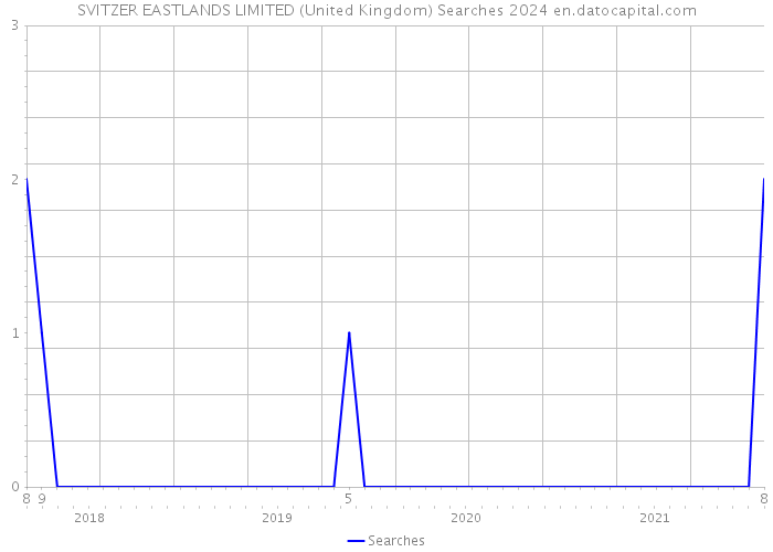 SVITZER EASTLANDS LIMITED (United Kingdom) Searches 2024 