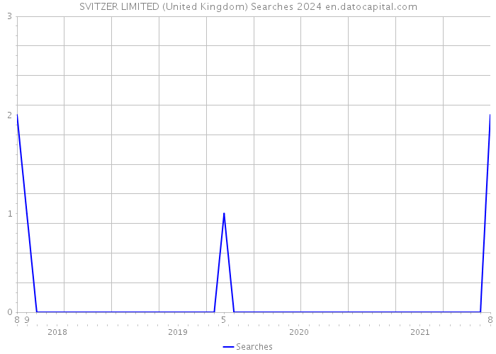 SVITZER LIMITED (United Kingdom) Searches 2024 