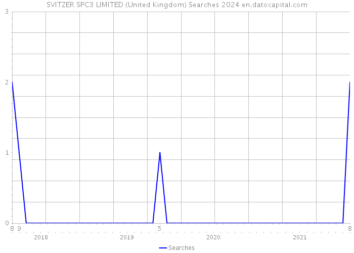 SVITZER SPC3 LIMITED (United Kingdom) Searches 2024 
