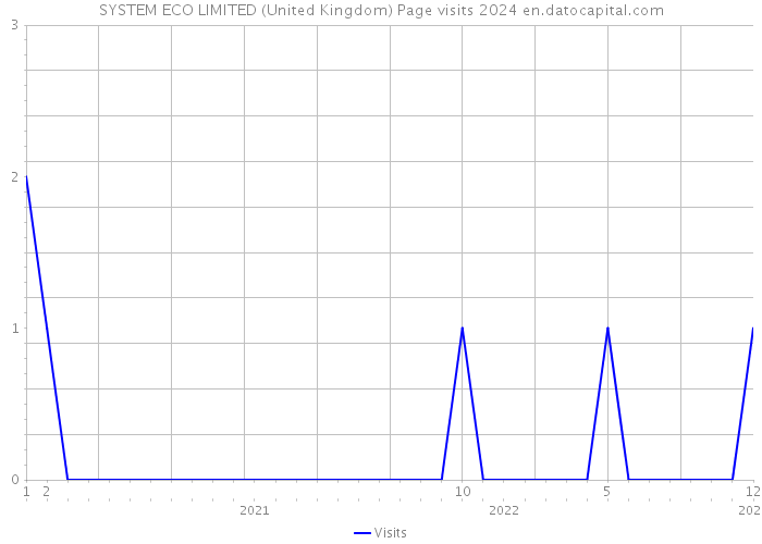 SYSTEM ECO LIMITED (United Kingdom) Page visits 2024 