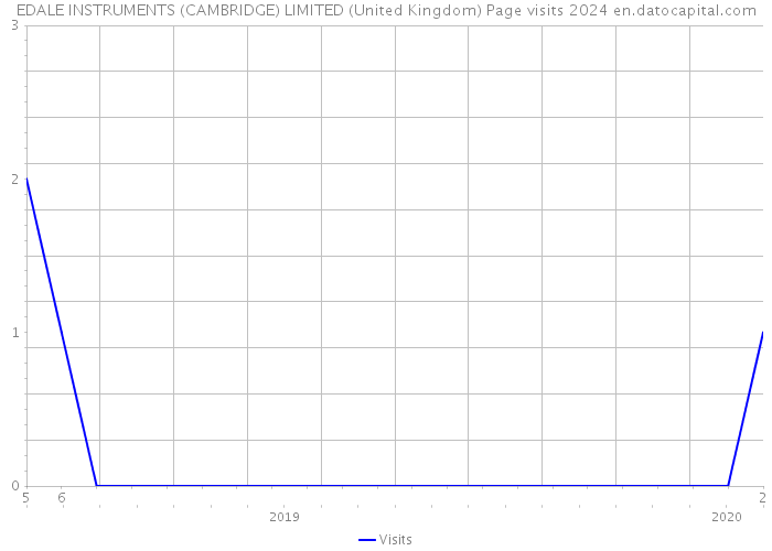EDALE INSTRUMENTS (CAMBRIDGE) LIMITED (United Kingdom) Page visits 2024 