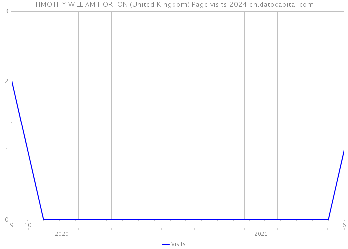 TIMOTHY WILLIAM HORTON (United Kingdom) Page visits 2024 