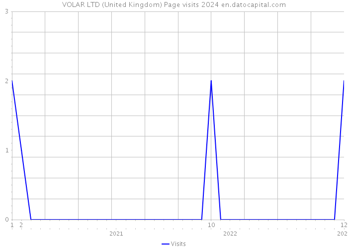 VOLAR LTD (United Kingdom) Page visits 2024 