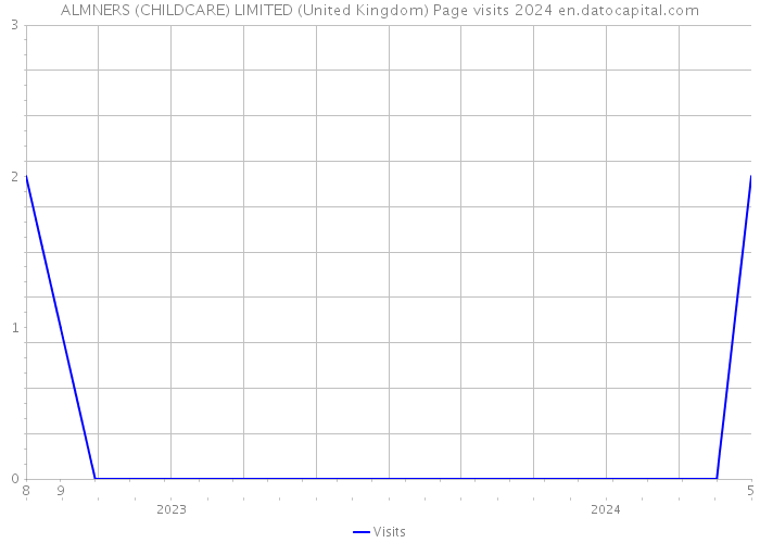 ALMNERS (CHILDCARE) LIMITED (United Kingdom) Page visits 2024 