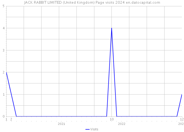 JACK RABBIT LIMITED (United Kingdom) Page visits 2024 